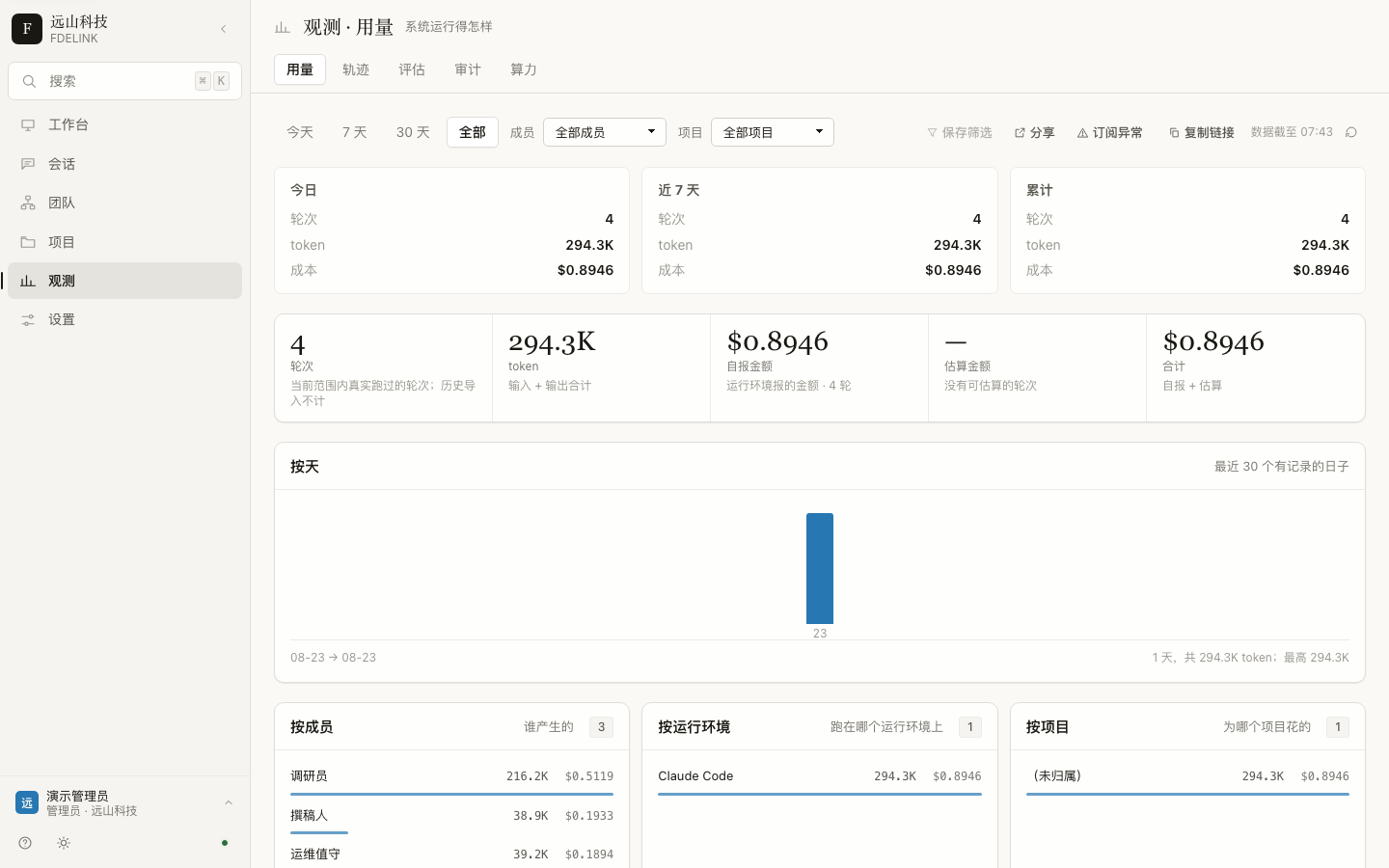 Cost center — real per-run billing; unpriced runs are labeled unpriced, never shown as $0